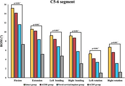 Biomechanical properties of a novel cervical spine implant with elastic deformation: a cadaveric study